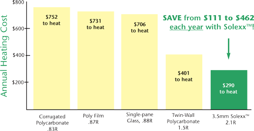 Chart comparing the heating cost of various greenhouse coverings compared to Solexx